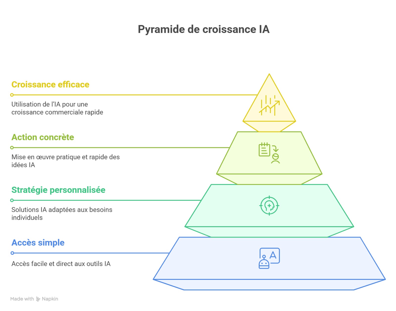 Pyramide de croissance IA : Accès simple, Stratégie personnalisée, Action concrète, Croissance efficace